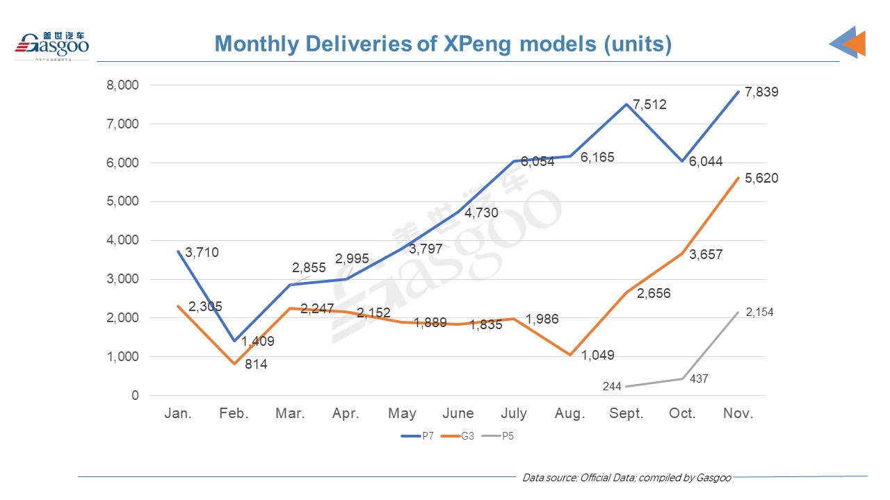 China's EV startup delivery update: XPeng outsells NIO year-to-date