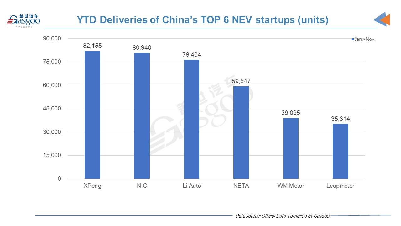 China's EV startup delivery update: XPeng outsells NIO year-to-date