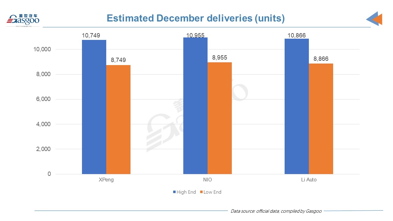 China's EV startup delivery update: XPeng outsells NIO year-to-date