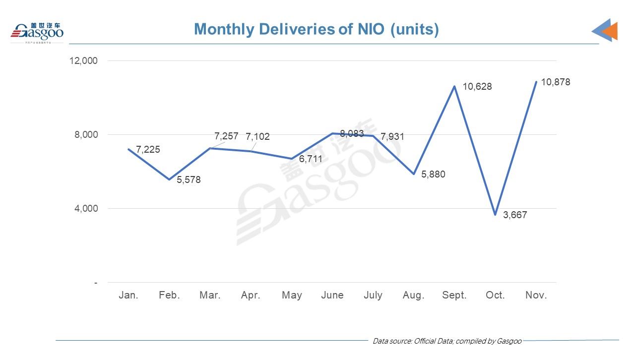 China's EV startup delivery update: XPeng outsells NIO year-to-date