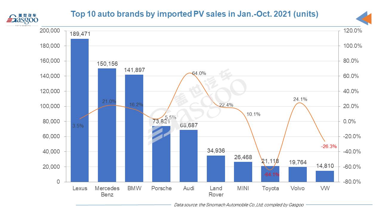 China imported PV deliveries edge up 1.9% YoY in first 10 months