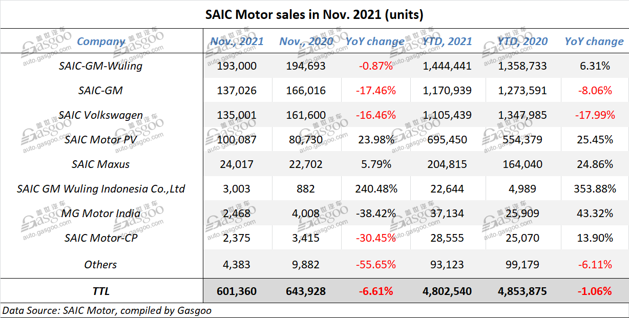 SAIC Motor’s Nov. auto sales drop 6.61% YoY, but NEV sales hit new highs