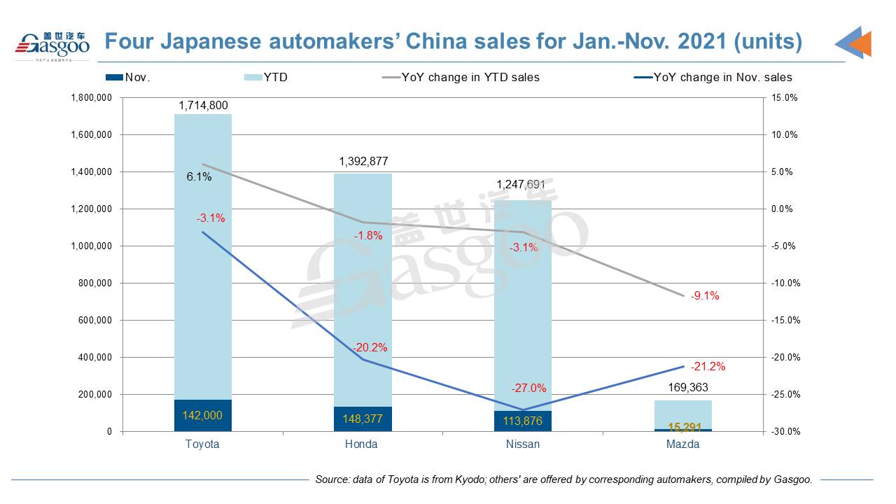 Toyota Motor probably be No.1 Japanese automaker by 2021 China retail sales