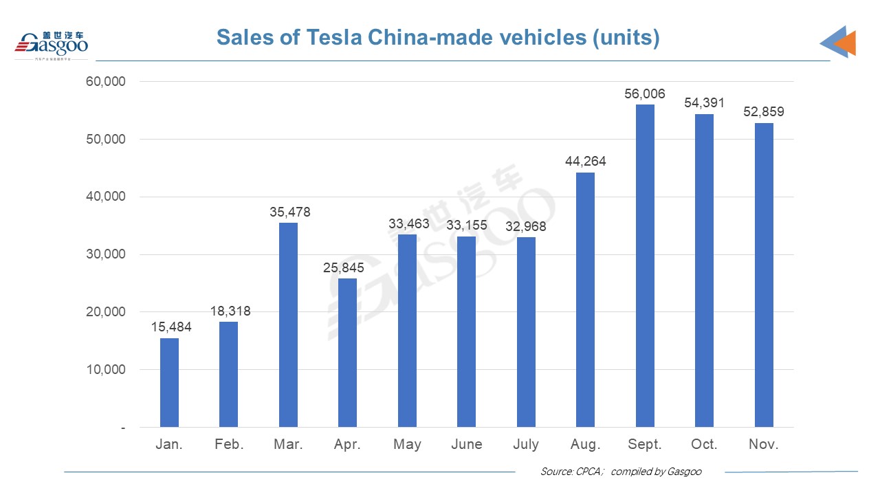 Tesla sells 52,859 China-made vehicles in November