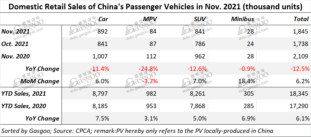 China's homegrown PV retail sales in Nov. drop 12.5% YoY, while rise 6.2% MoM