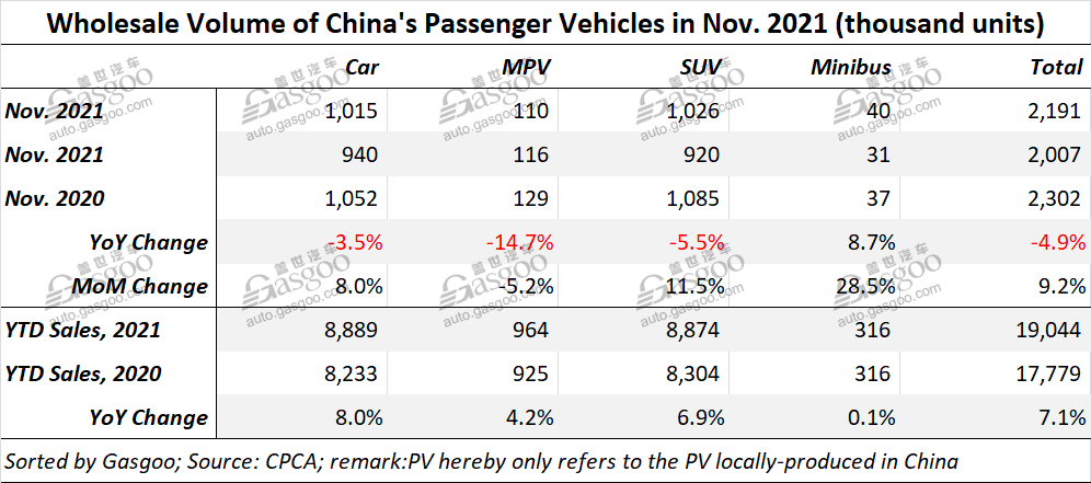 China's homegrown PV retail sales in Nov. drop 12.5% YoY, while rise 6.2% MoM