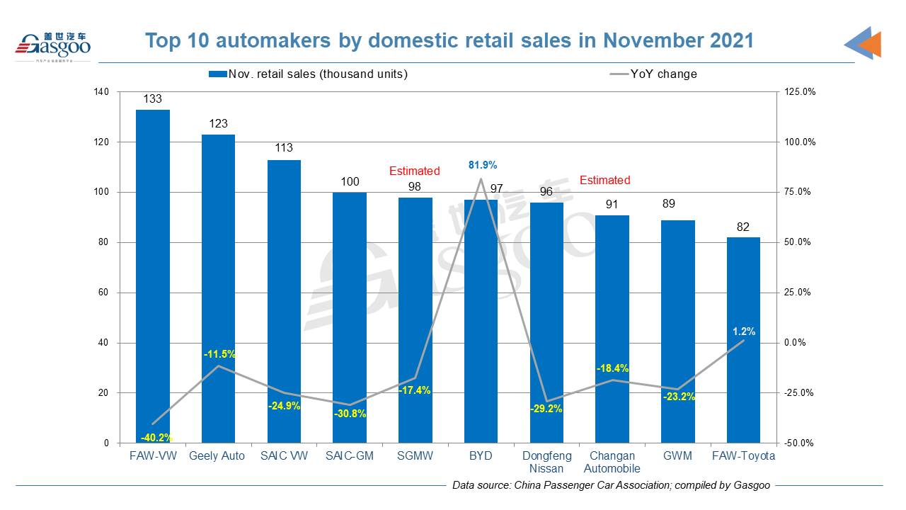 China's homegrown PV retail sales in Nov. drop 12.5% YoY, while rise 6.2% MoM