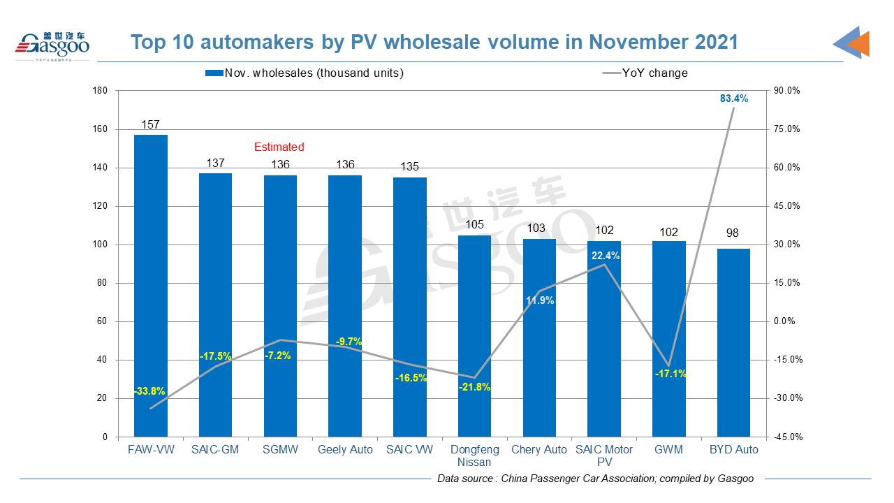 China's homegrown PV retail sales in Nov. drop 12.5% YoY, while rise 6.2% MoM