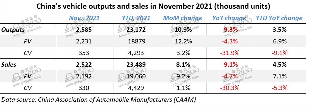 China November auto sales down 9.1% YoY