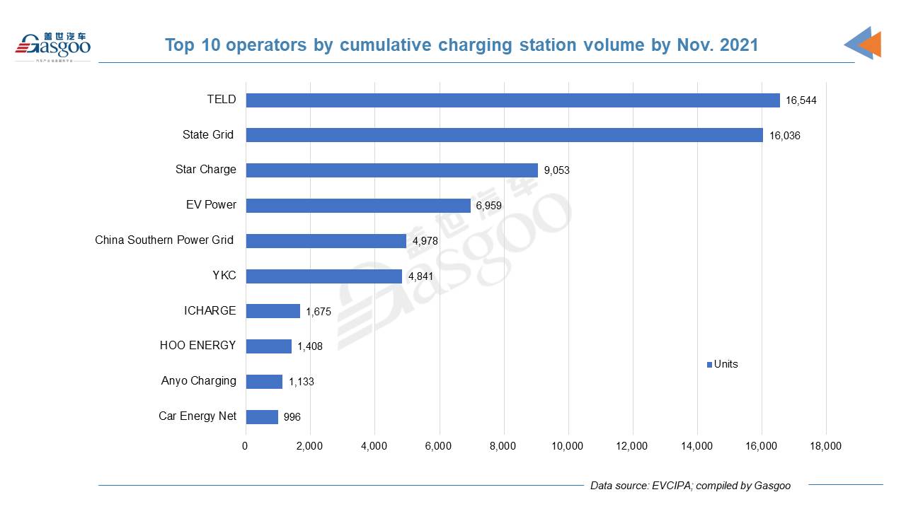 China has 2.385 million EV charging piles by Nov. 2021