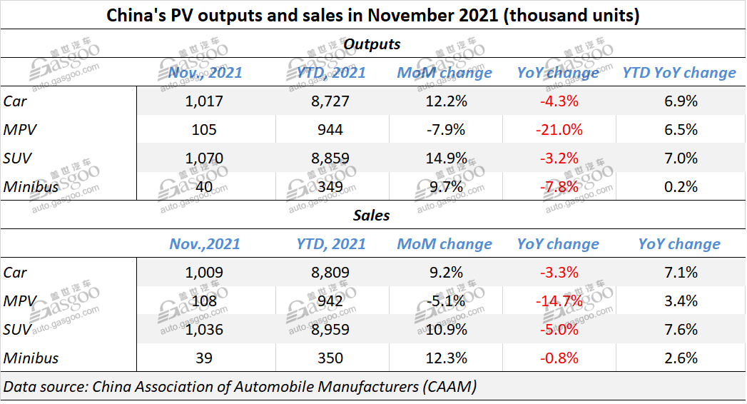 China November auto sales down 9.1% YoY