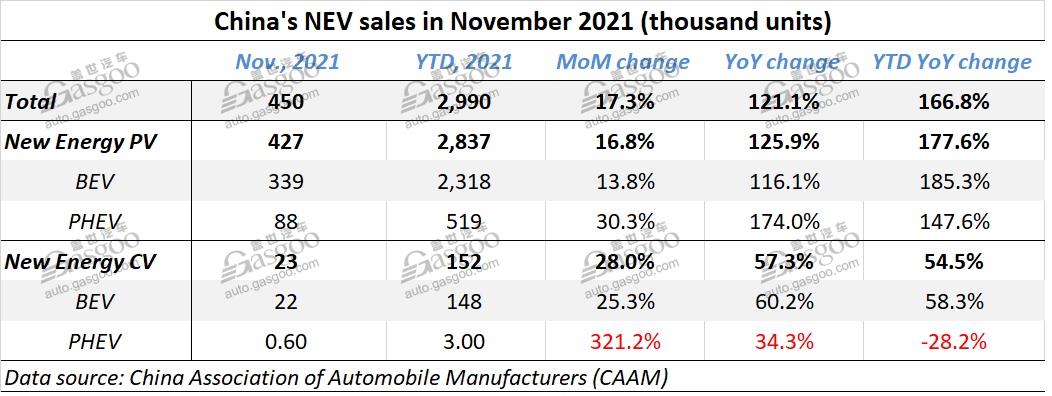 China November auto sales down 9.1% YoY