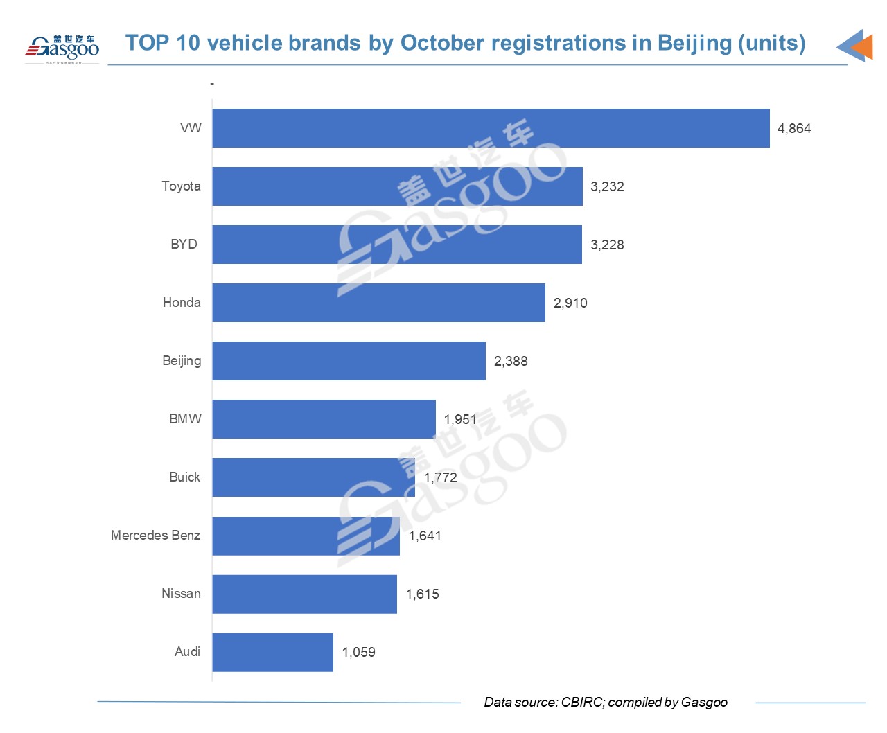 Car and City: October 2021 vehicle registrations in Beijing