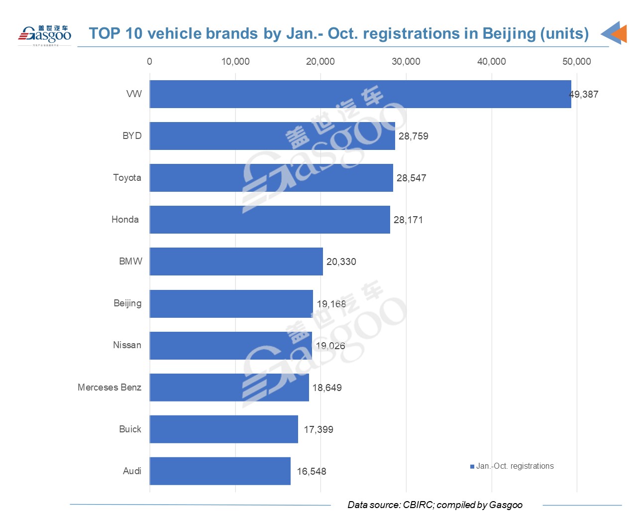 Car and City: October 2021 vehicle registrations in Beijing