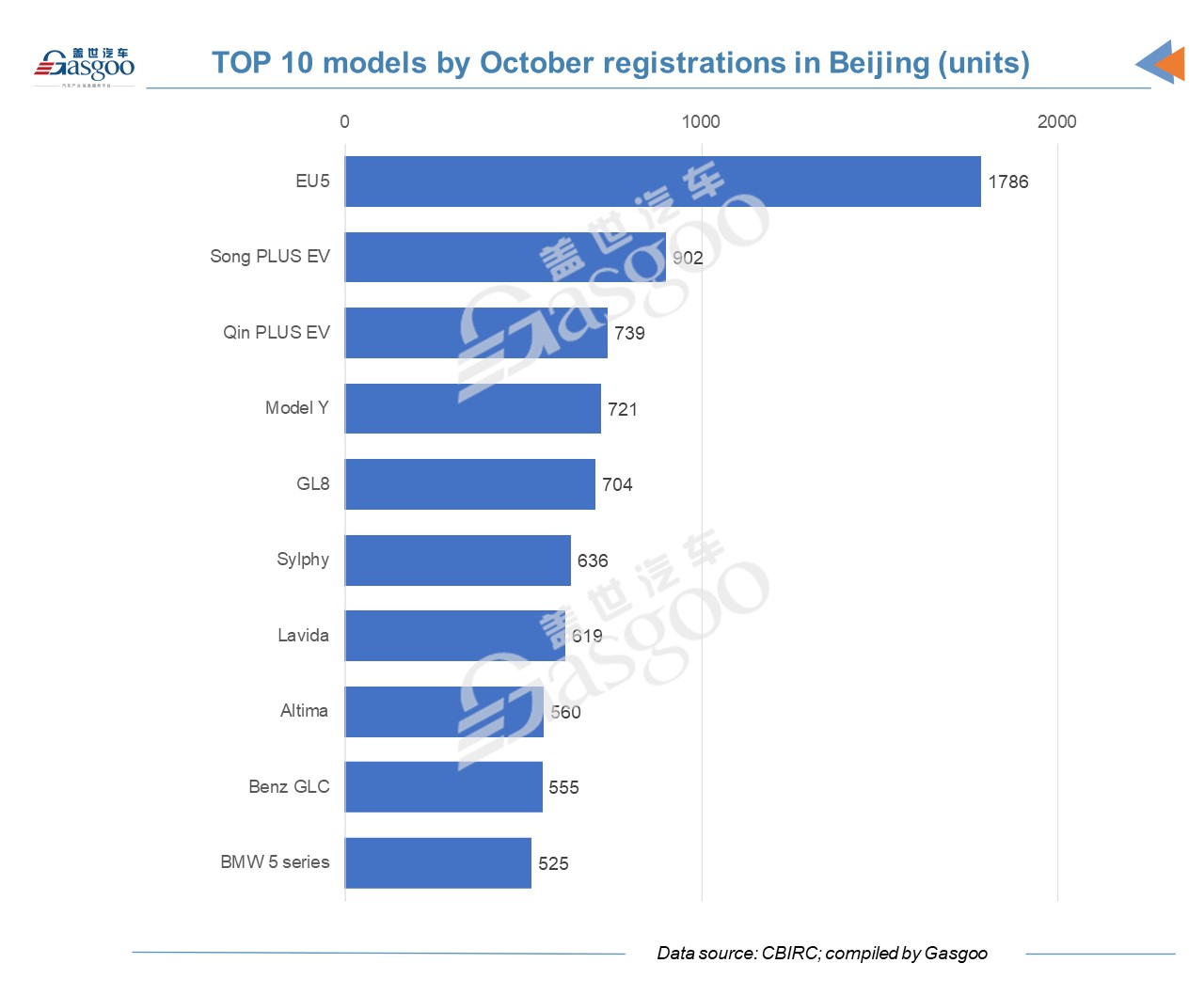 Car and City: October 2021 vehicle registrations in Beijing