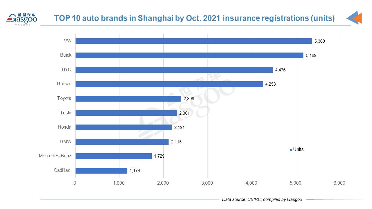 Car and City: Shanghai's insurance registrations of new vehicles in Oct. 2021