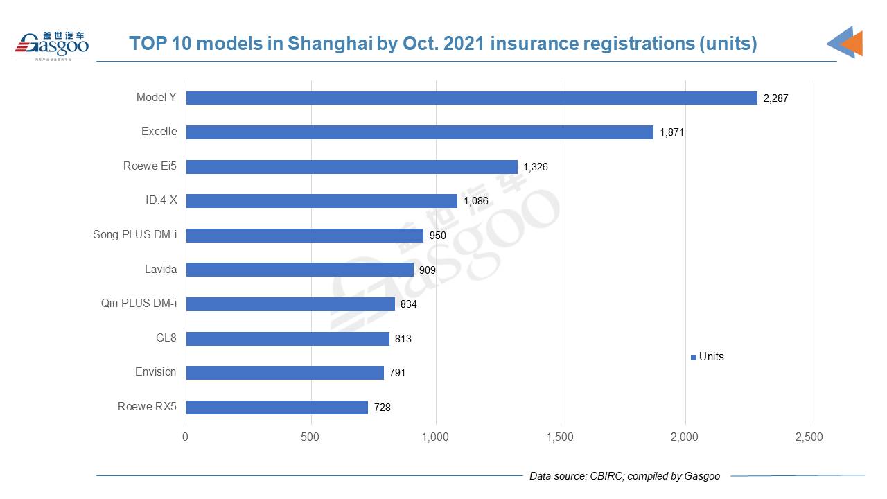 Car and City: Shanghai's insurance registrations of new vehicles in Oct. 2021