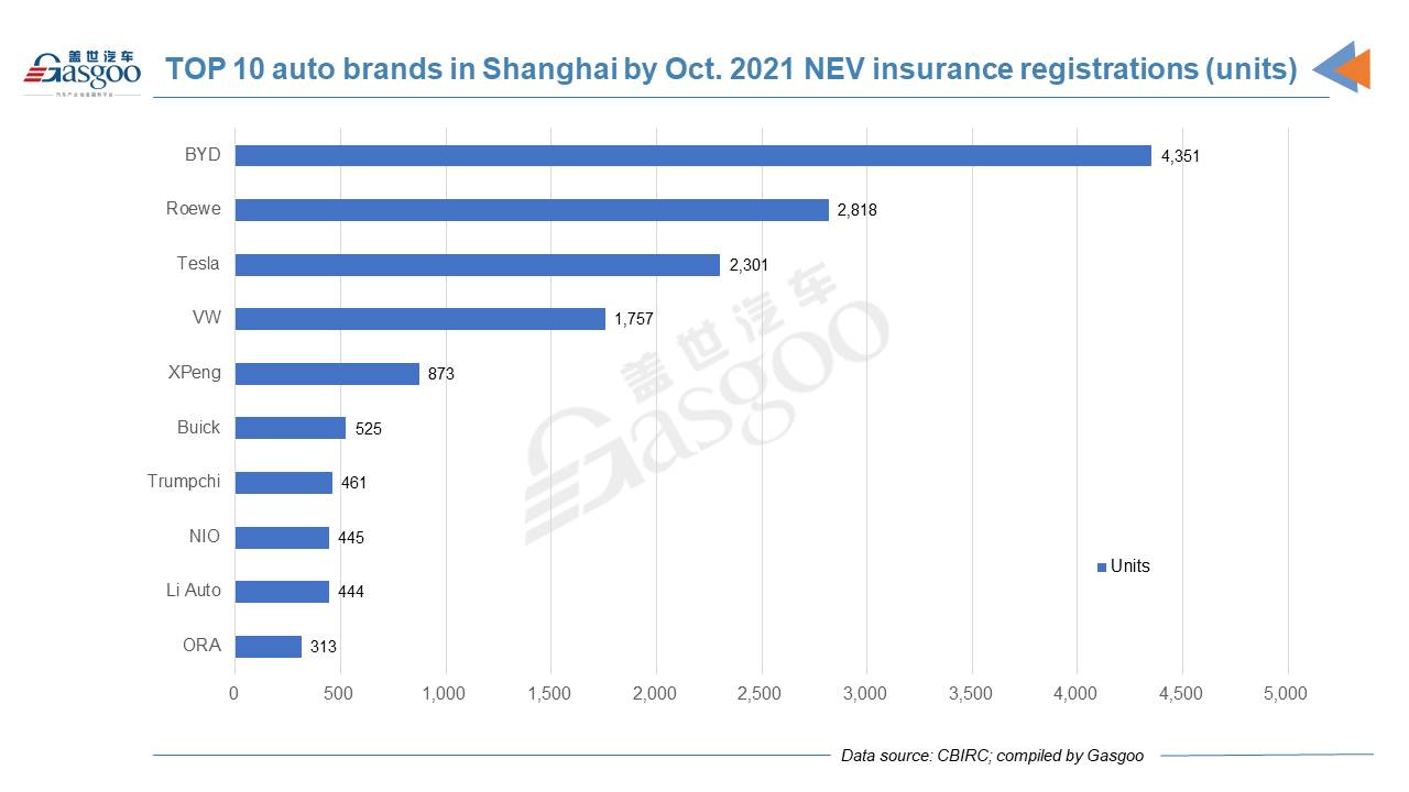 Car and City: Shanghai's insurance registrations of new vehicles in Oct. 2021