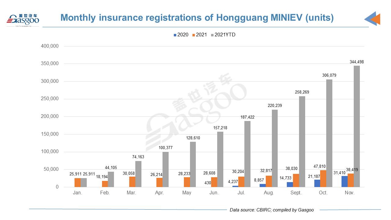 Car and City: Nov. registrations of Wuling Hongguang MINIEV