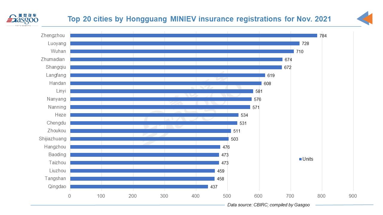 Car and City: Nov. registrations of Wuling Hongguang MINIEV