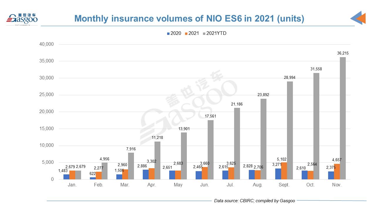 Car and City: November 2021 registrations of NIO models