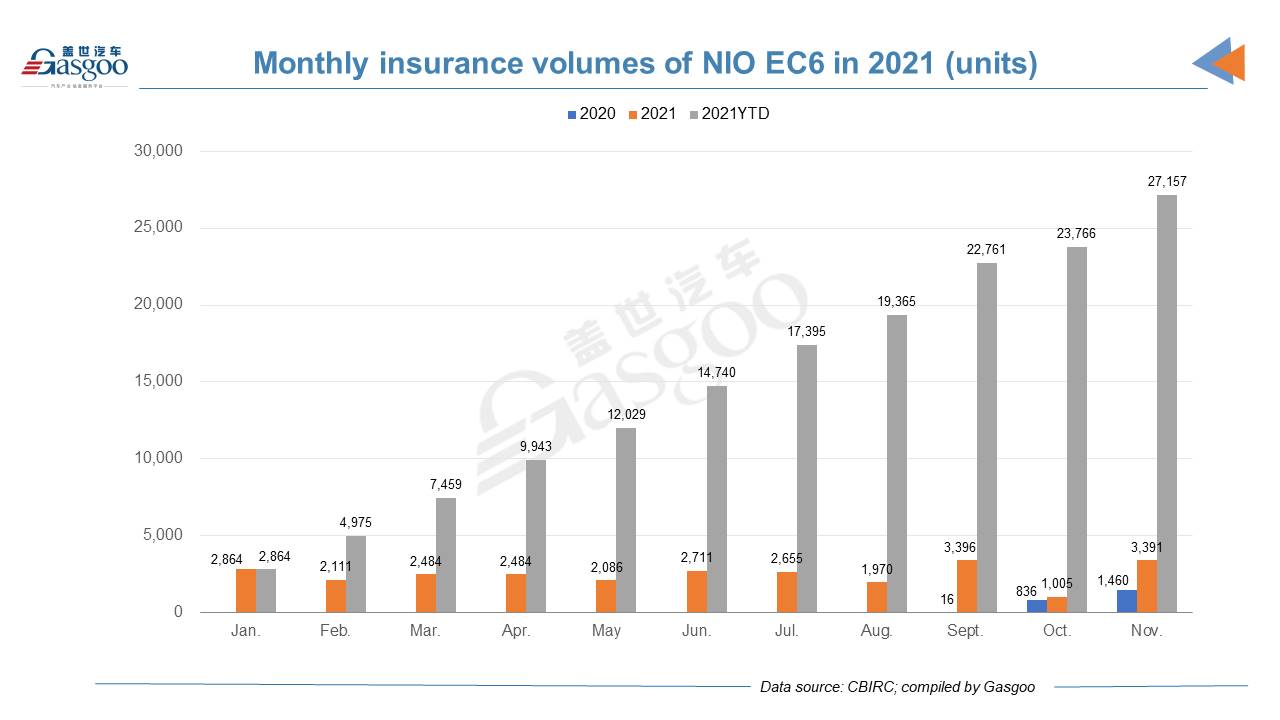 Car and City: November 2021 registrations of NIO models