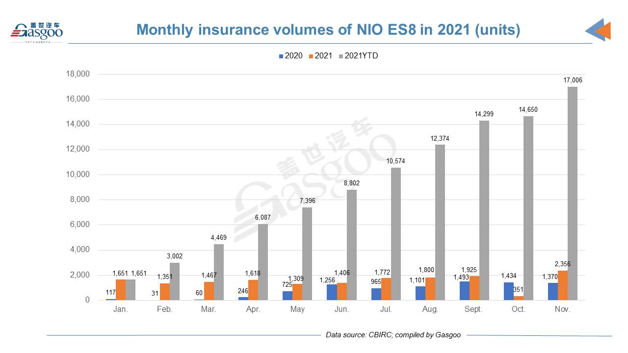 Car and City: November 2021 registrations of NIO models