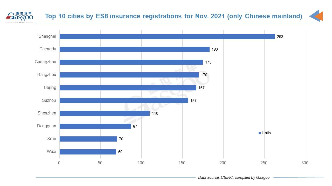 Car and City: November 2021 registrations of NIO models