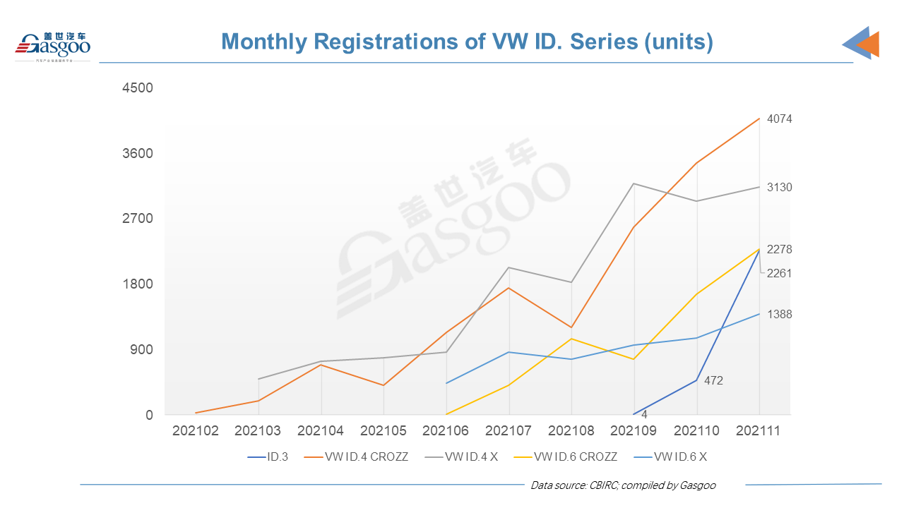 Car and City: Nov. insurance registrations of locally-made VW ID. vehicles in China