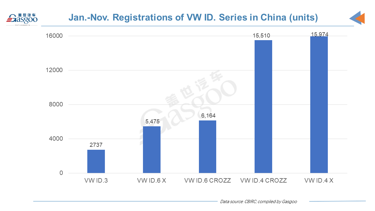 Car and City: Nov. insurance registrations of locally-made VW ID. vehicles in China