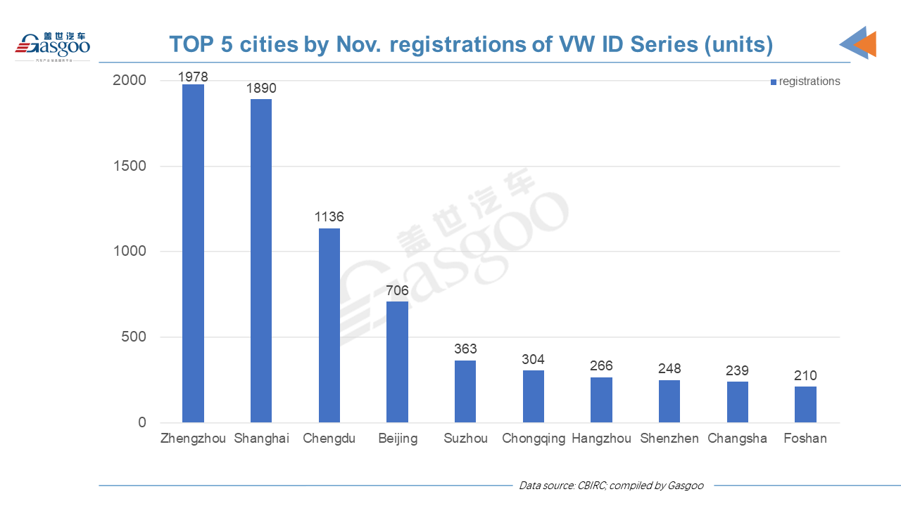 Car and City: Nov. insurance registrations of locally-made VW ID. vehicles in China