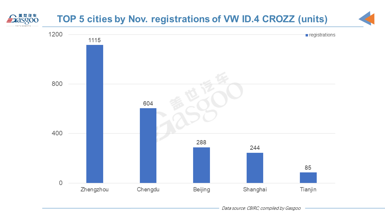 Car and City: Nov. insurance registrations of locally-made VW ID. vehicles in China