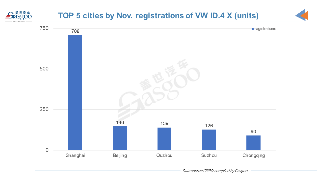 Car and City: Nov. insurance registrations of locally-made VW ID. vehicles in China