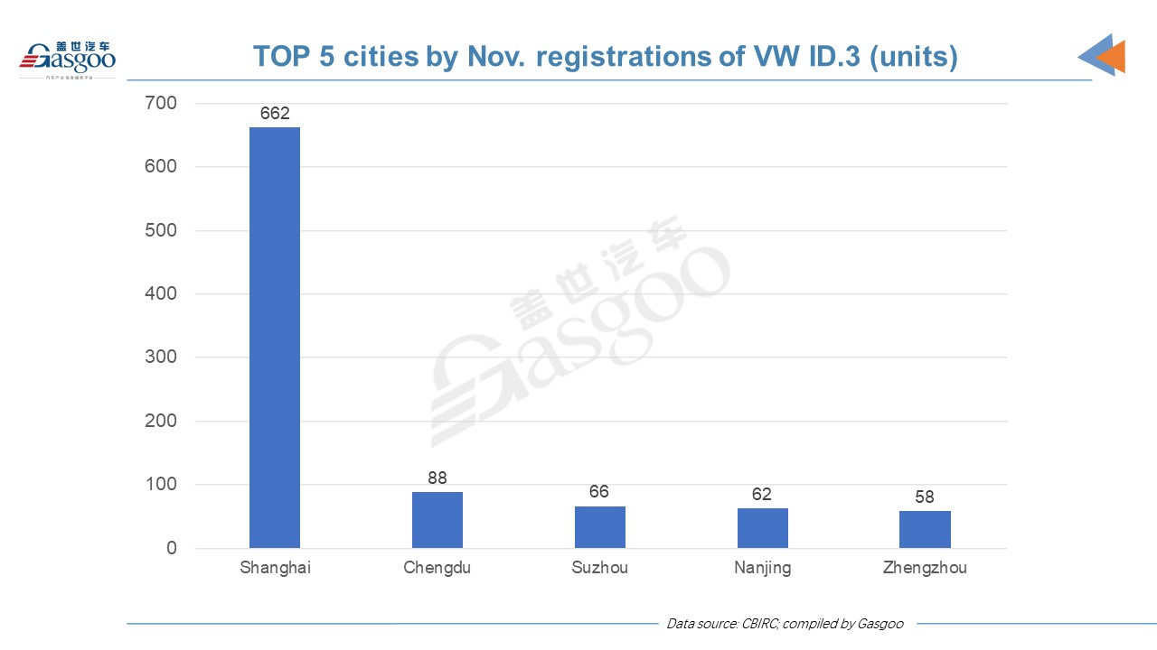 Car and City: Nov. insurance registrations of locally-made VW ID. vehicles in China