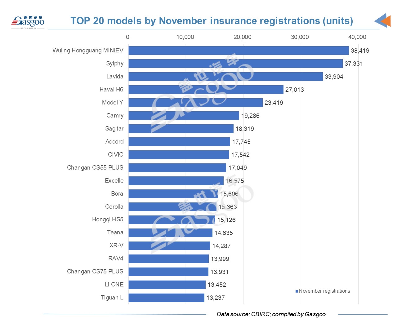 Wuling Hongguang MINIEV tops China’s Nov. vehicle registrations list, outperforming Sylphy, Lavida