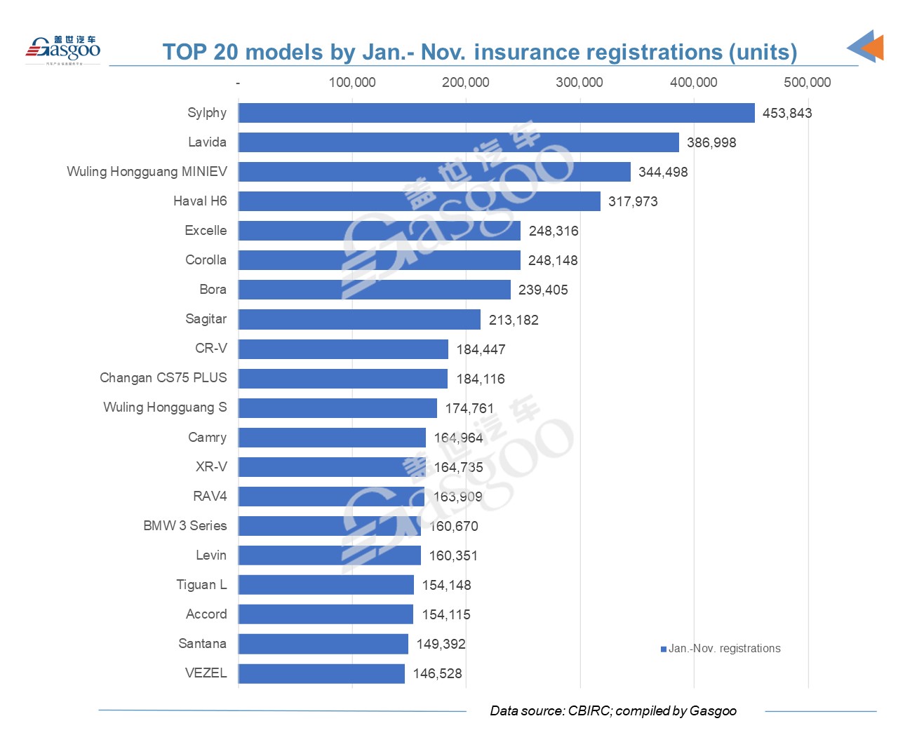 Wuling Hongguang MINIEV tops China’s Nov. vehicle registrations list, outperforming Sylphy, Lavida