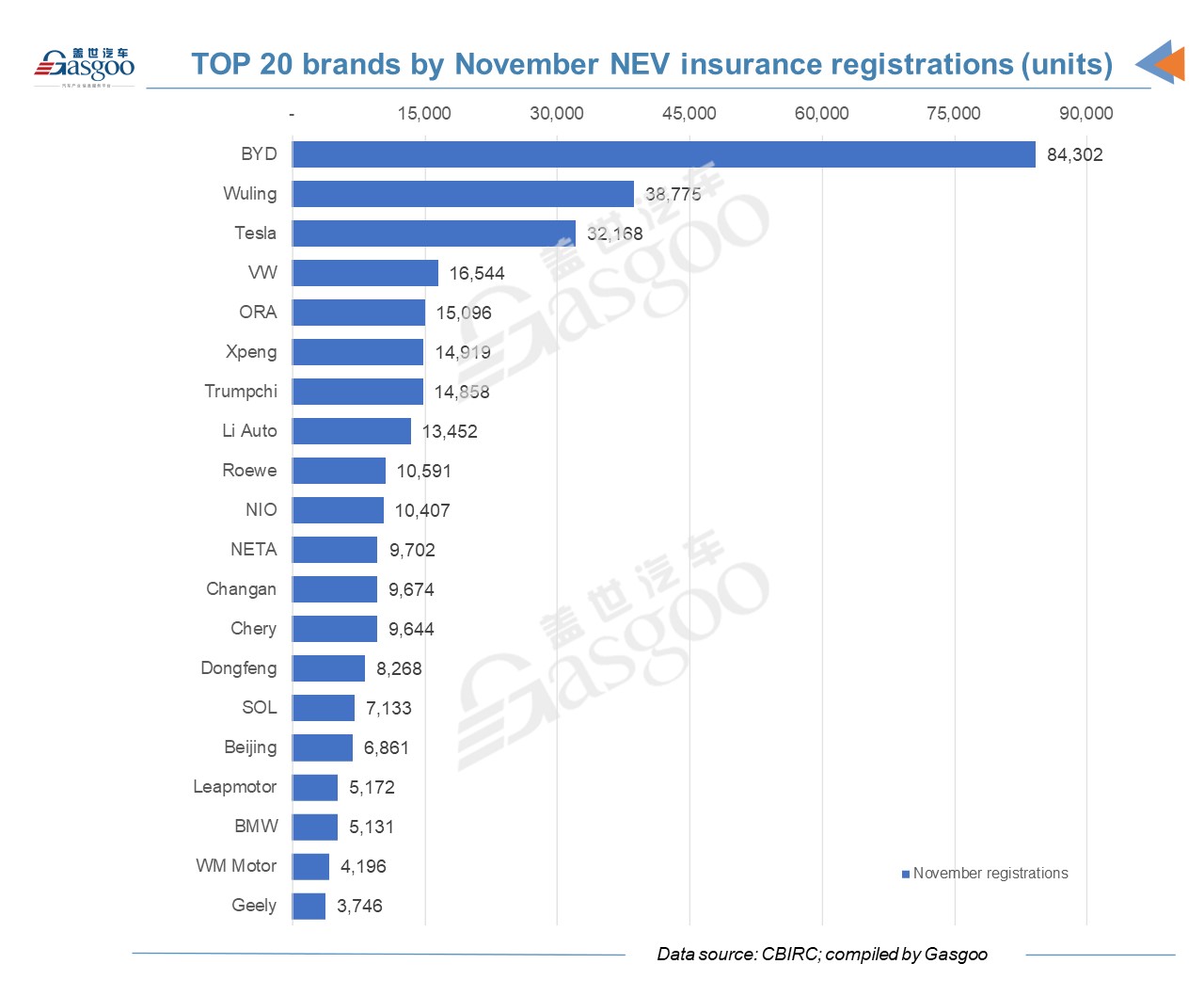 Wuling Hongguang MINIEV tops China’s Nov. vehicle registrations list, outperforming Sylphy, Lavida