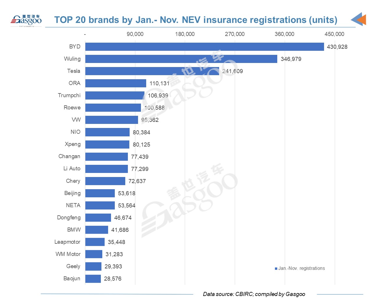 Wuling Hongguang MINIEV tops China’s Nov. vehicle registrations list, outperforming Sylphy, Lavida