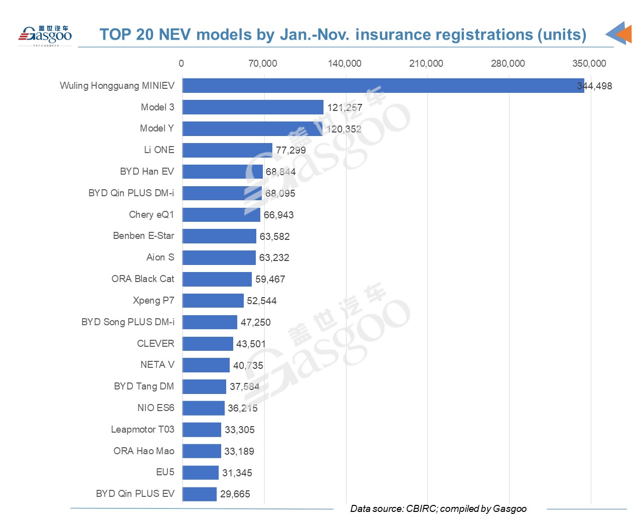 Wuling Hongguang MINIEV tops China’s Nov. vehicle registrations list, outperforming Sylphy, Lavida