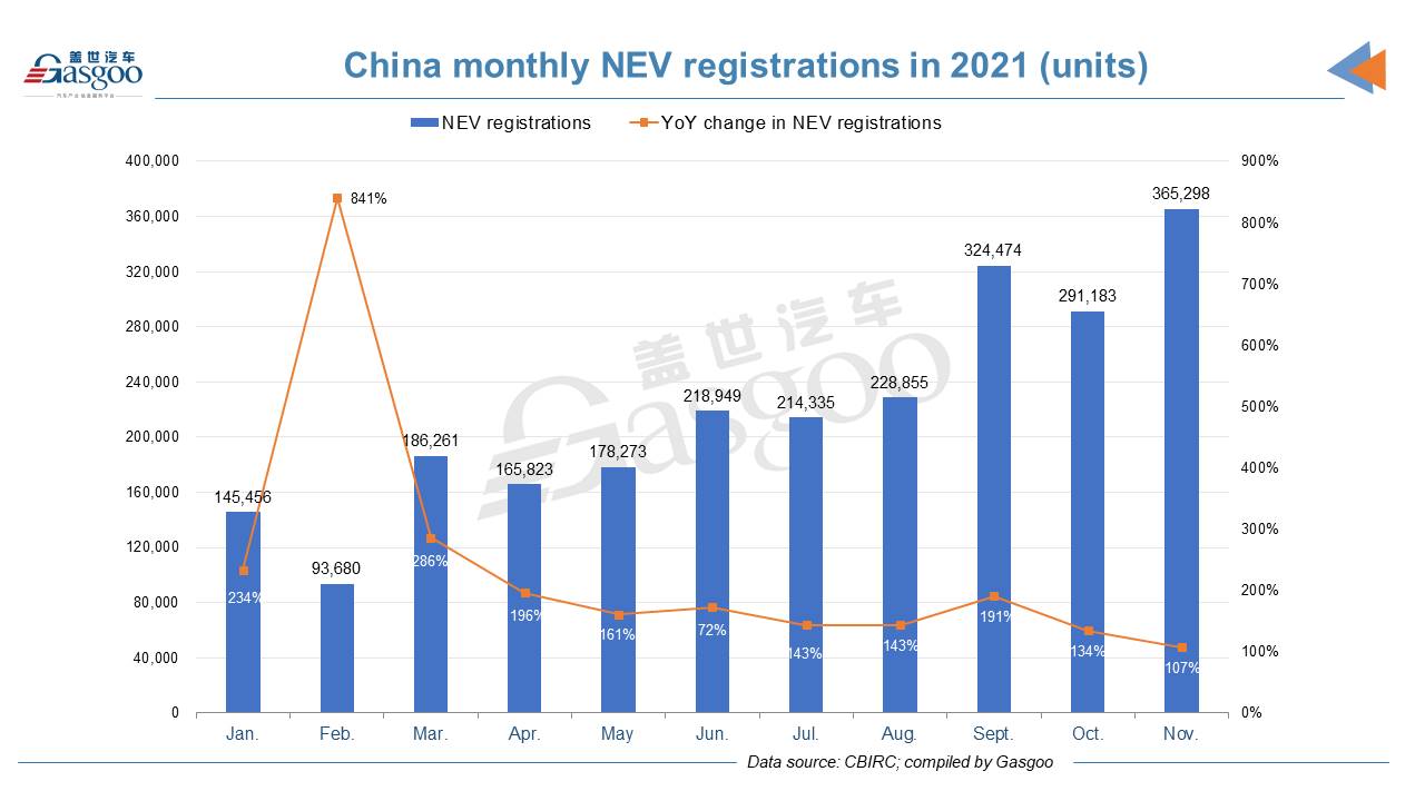 XPeng almost catches up with NIO by Jan.-Nov. insurance registrations