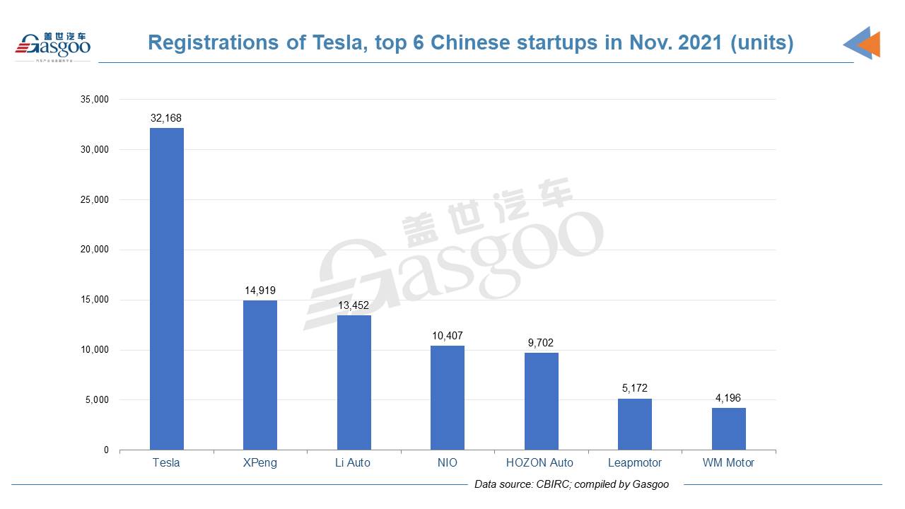 XPeng almost catches up with NIO by Jan.-Nov. insurance registrations