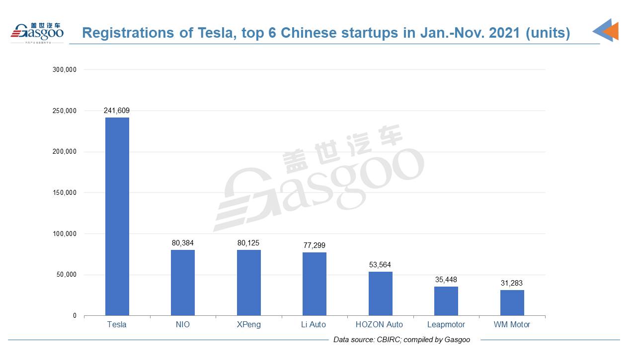 XPeng almost catches up with NIO by Jan.-Nov. insurance registrations