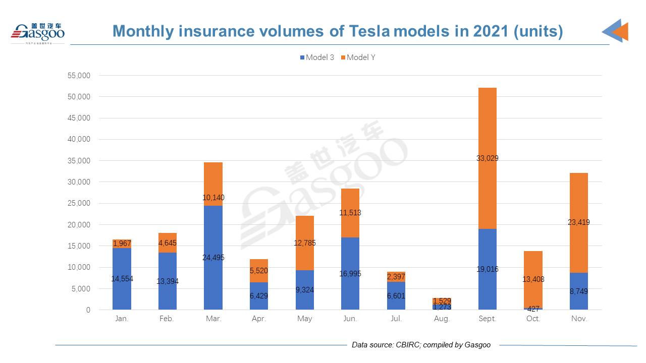 XPeng almost catches up with NIO by Jan.-Nov. insurance registrations