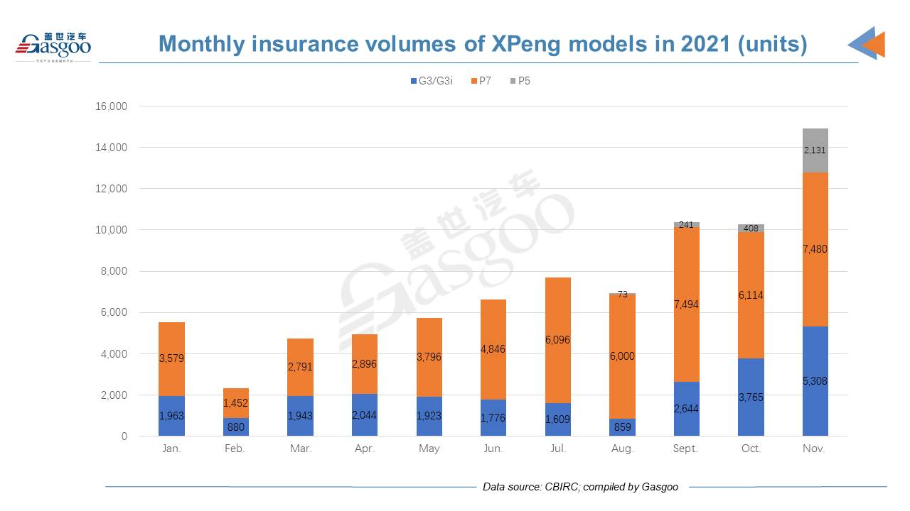 XPeng almost catches up with NIO by Jan.-Nov. insurance registrations