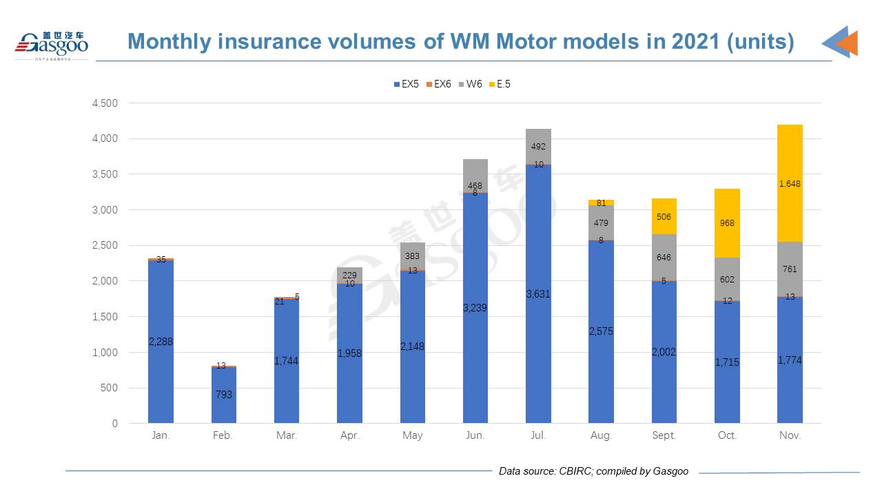 XPeng almost catches up with NIO by Jan.-Nov. insurance registrations