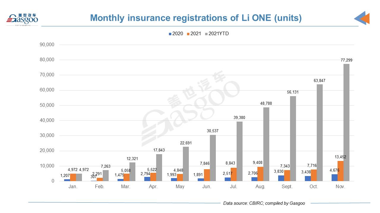 Car and City: November 2021 registrations of Li ONE