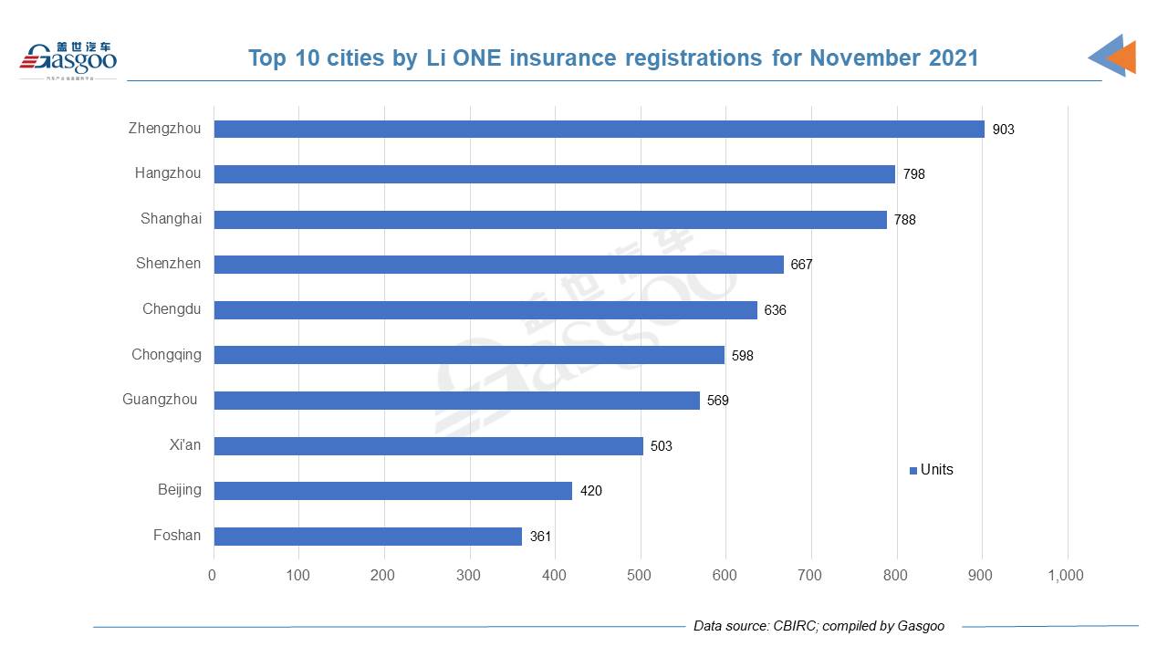 Car and City: November 2021 registrations of Li ONE