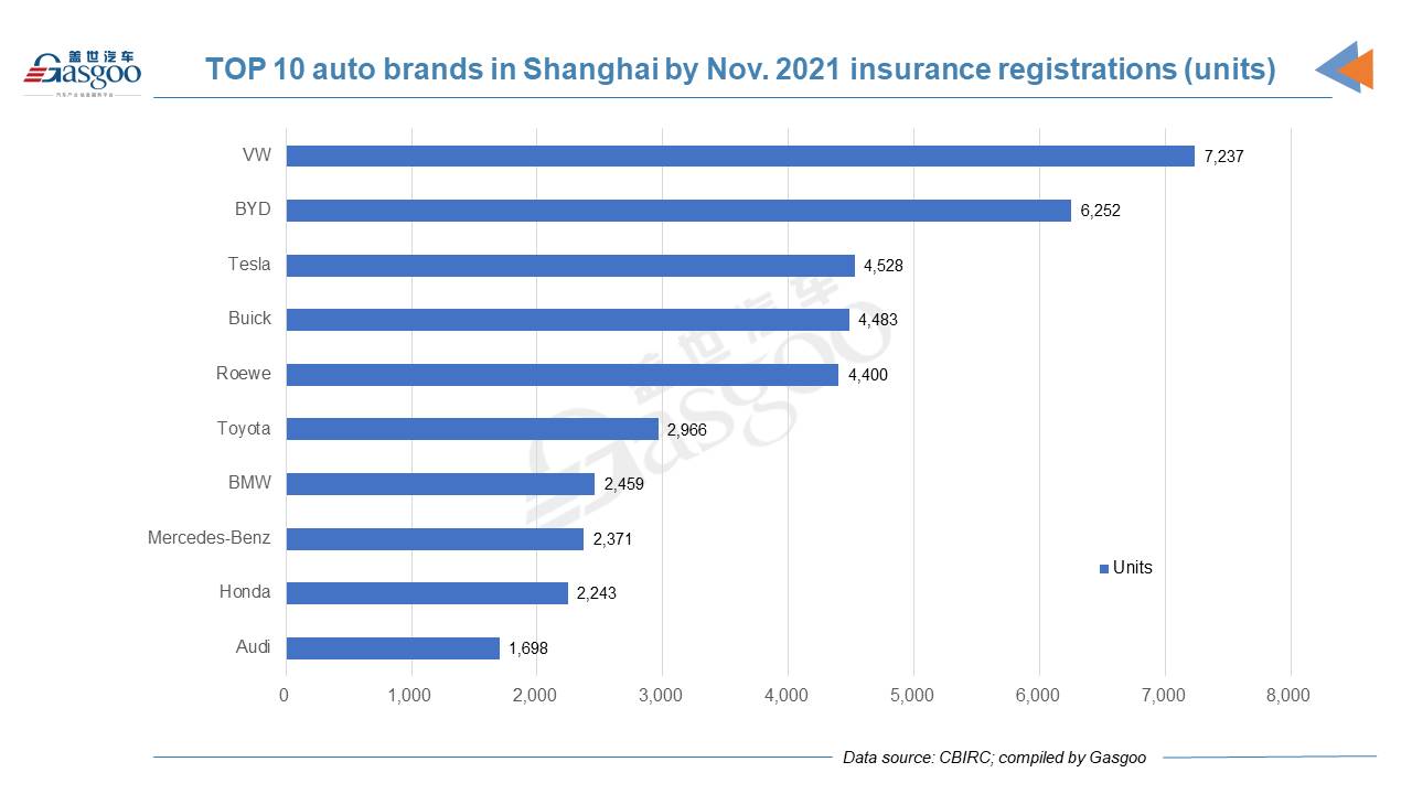 Car and City: Shanghai's insurance registrations of new passenger vehicles in Nov. 2021