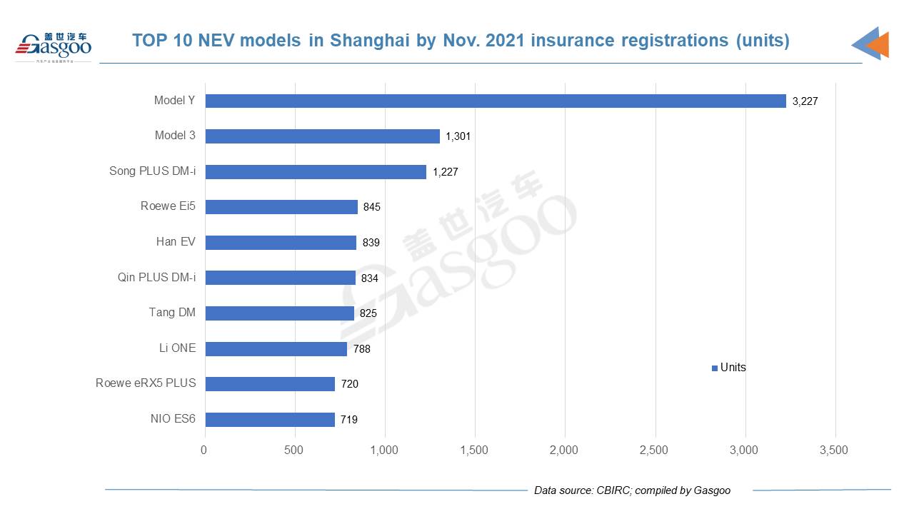 Car and City: Shanghai's insurance registrations of new passenger vehicles in Nov. 2021