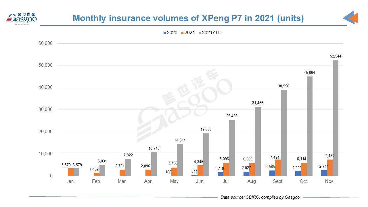 Car and City: November 2021 registrations of XPeng models